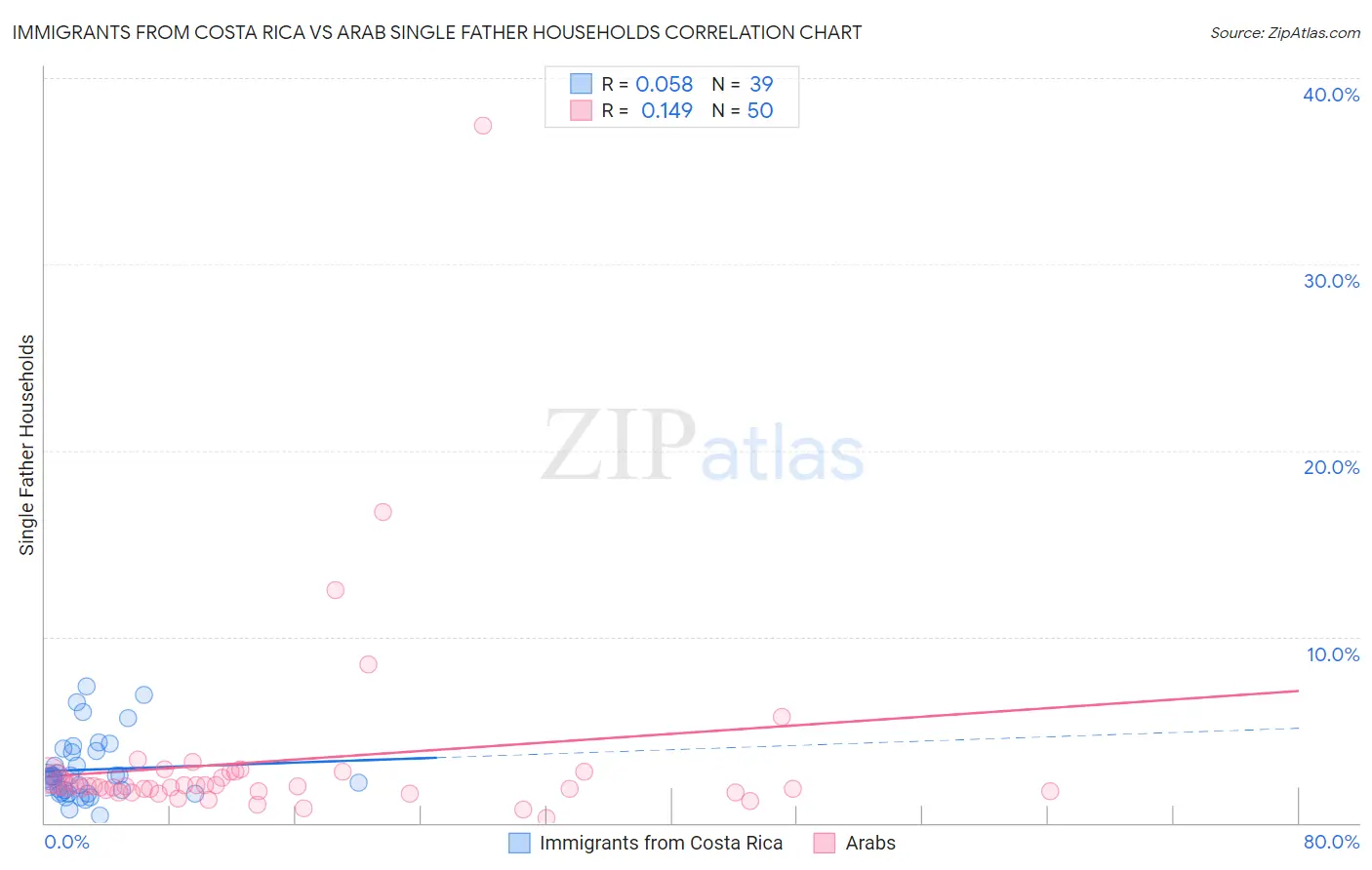 Immigrants from Costa Rica vs Arab Single Father Households