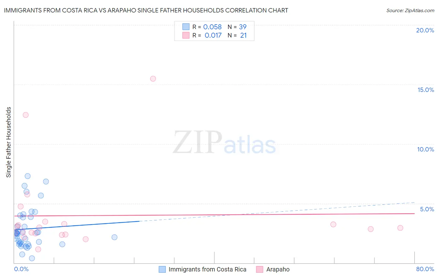 Immigrants from Costa Rica vs Arapaho Single Father Households