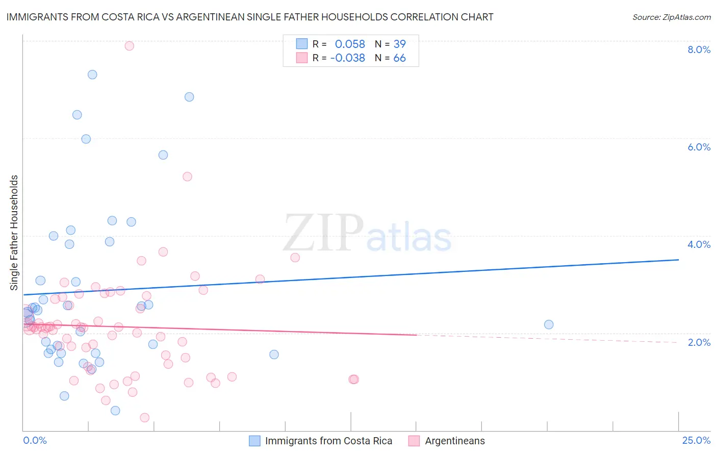 Immigrants from Costa Rica vs Argentinean Single Father Households