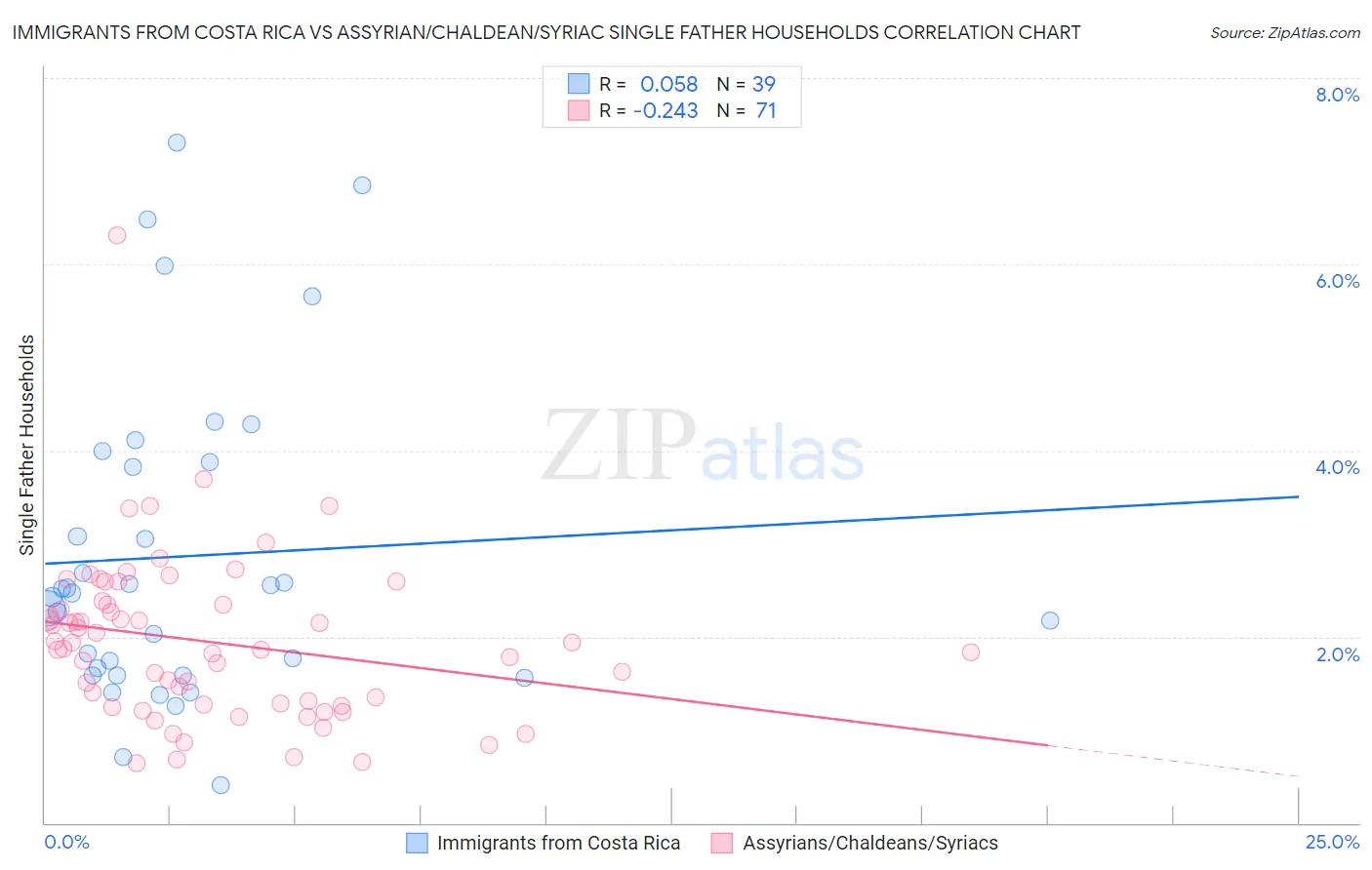 Immigrants from Costa Rica vs Assyrian/Chaldean/Syriac Single Father Households