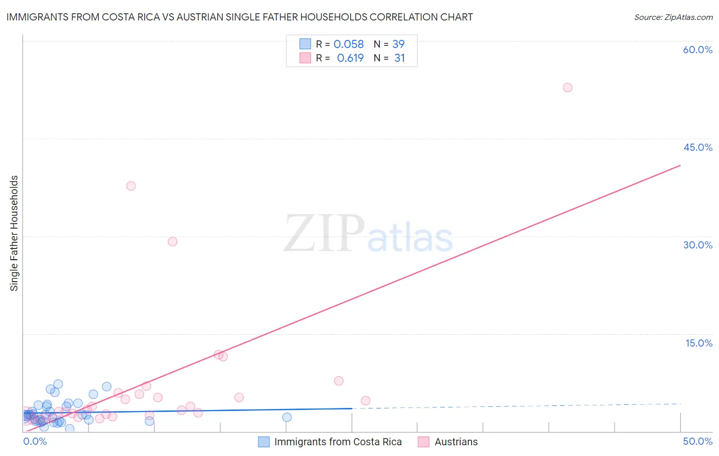 Immigrants from Costa Rica vs Austrian Single Father Households