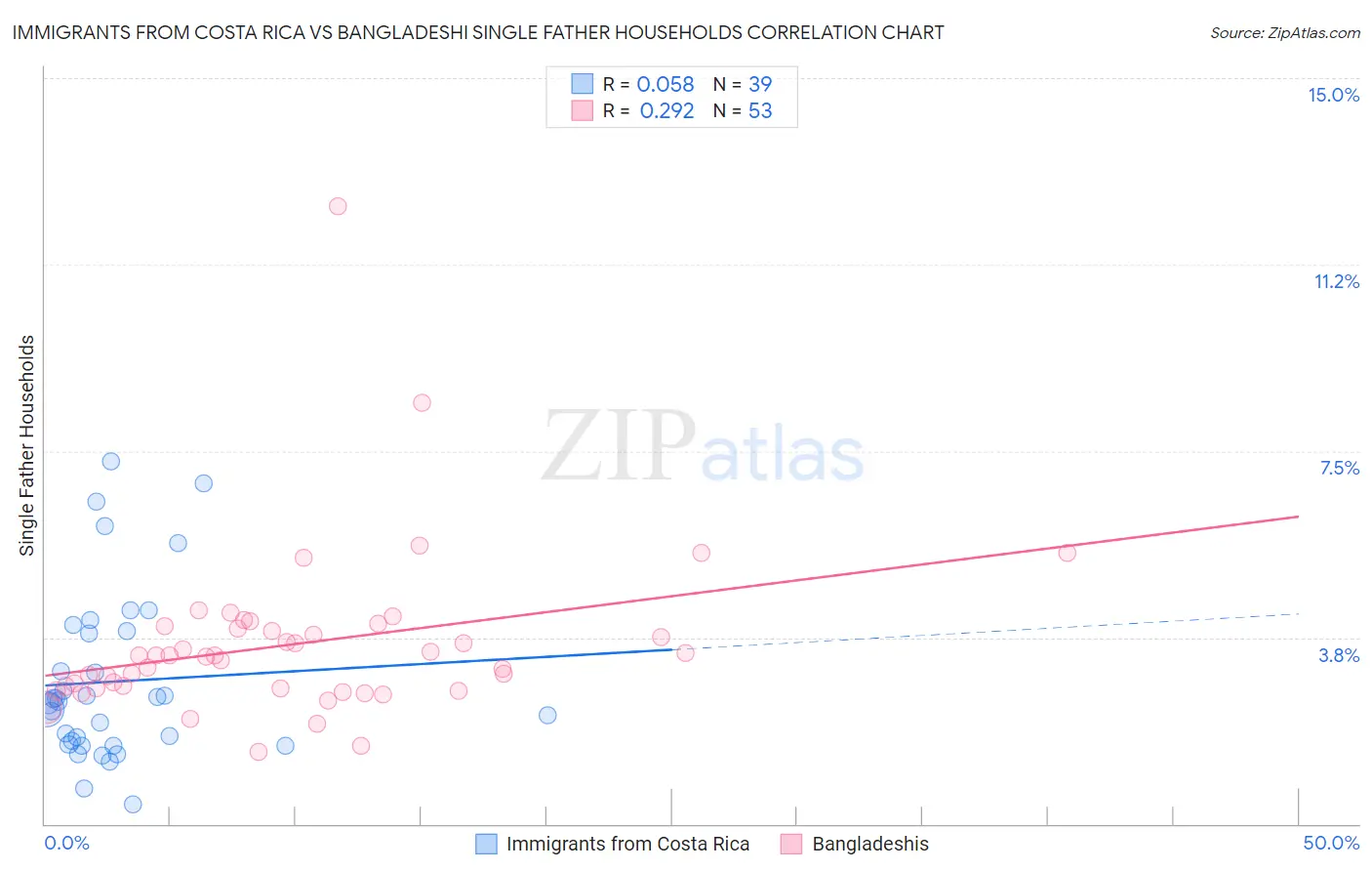 Immigrants from Costa Rica vs Bangladeshi Single Father Households