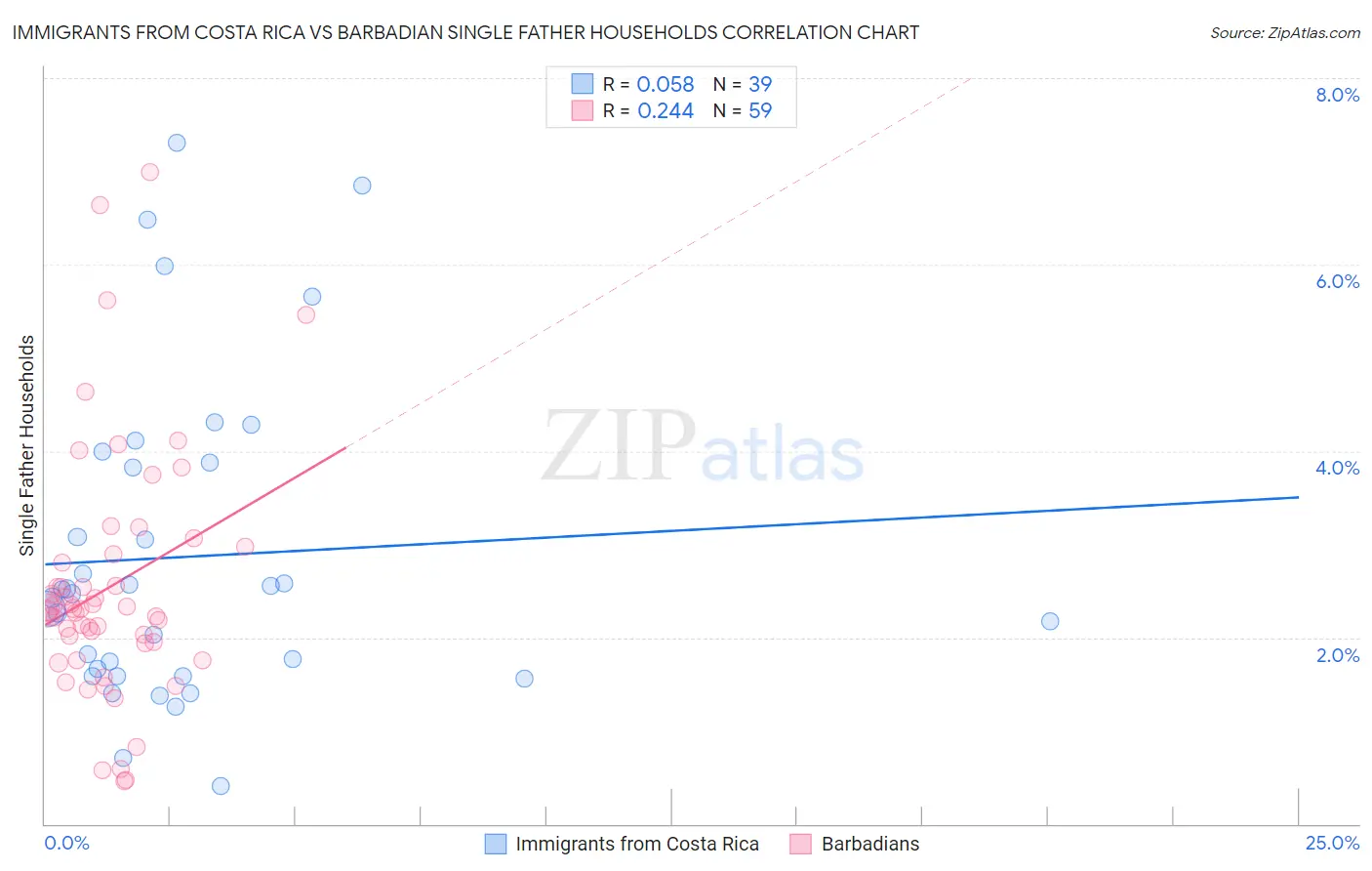 Immigrants from Costa Rica vs Barbadian Single Father Households