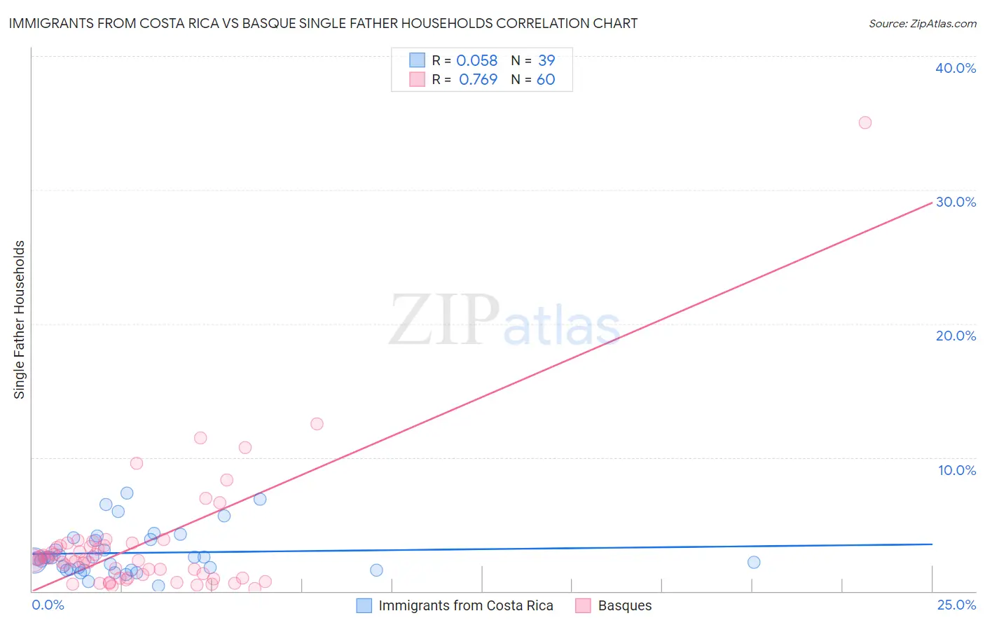 Immigrants from Costa Rica vs Basque Single Father Households