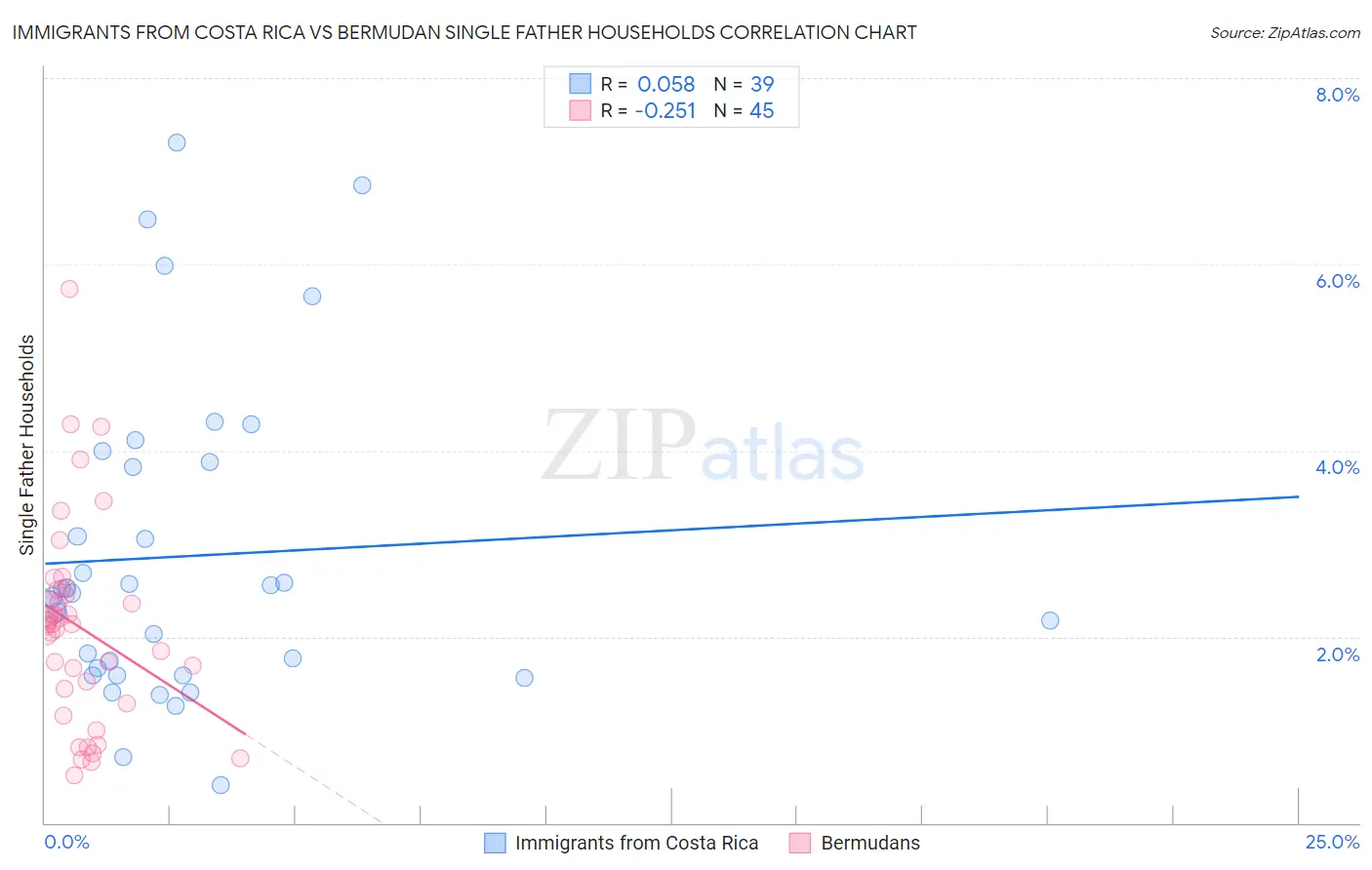 Immigrants from Costa Rica vs Bermudan Single Father Households