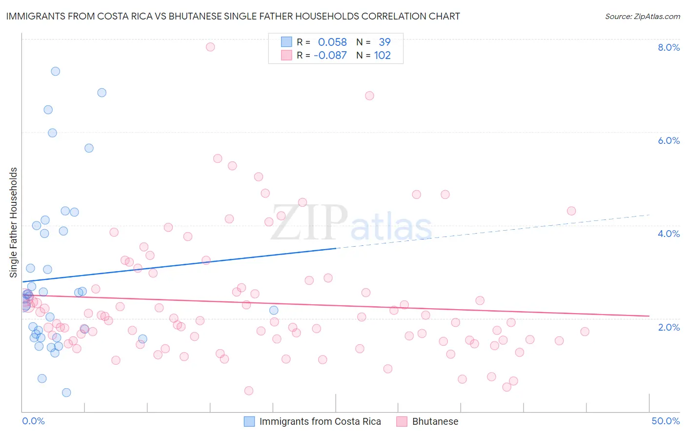 Immigrants from Costa Rica vs Bhutanese Single Father Households