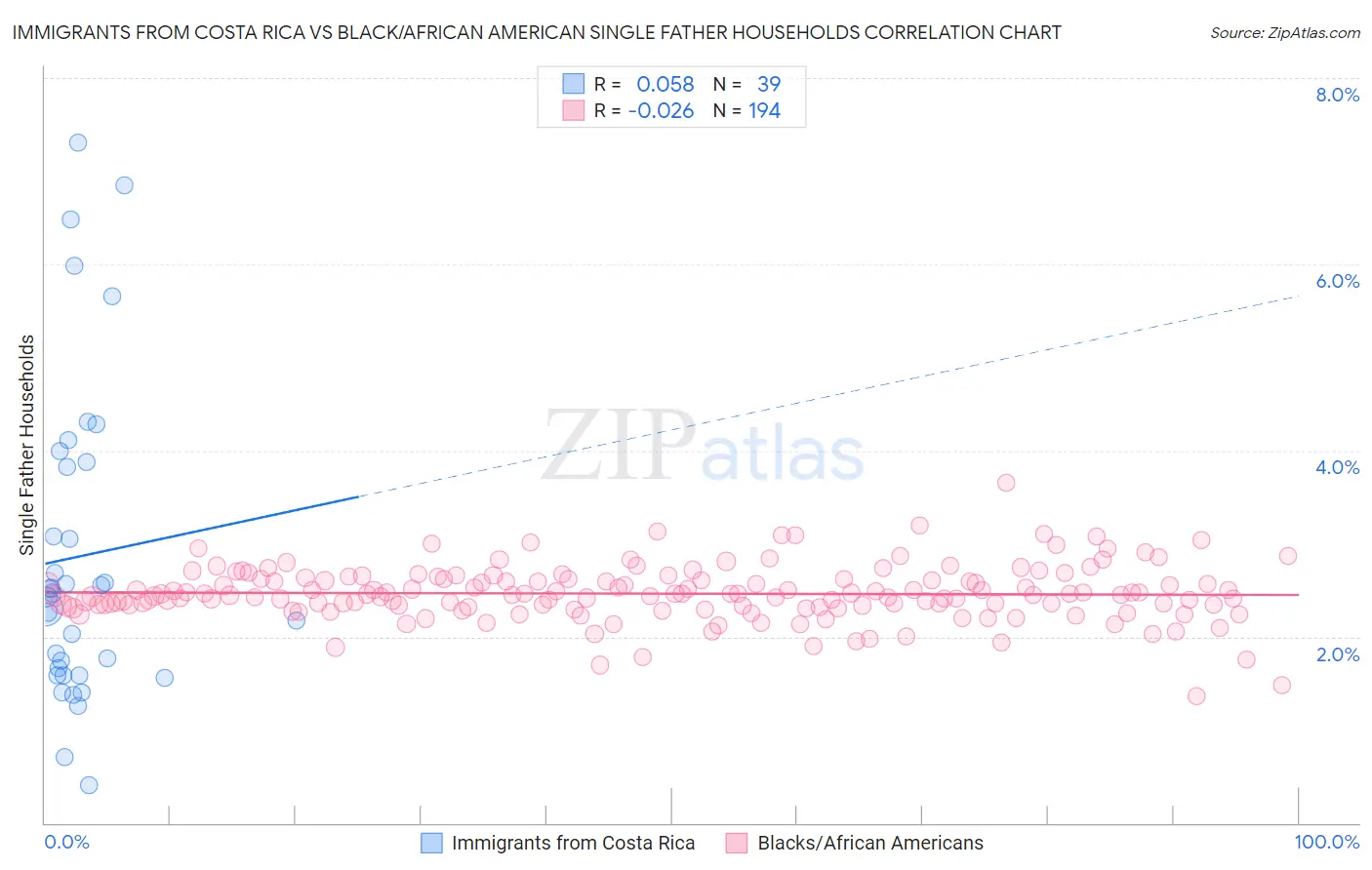 Immigrants from Costa Rica vs Black/African American Single Father Households