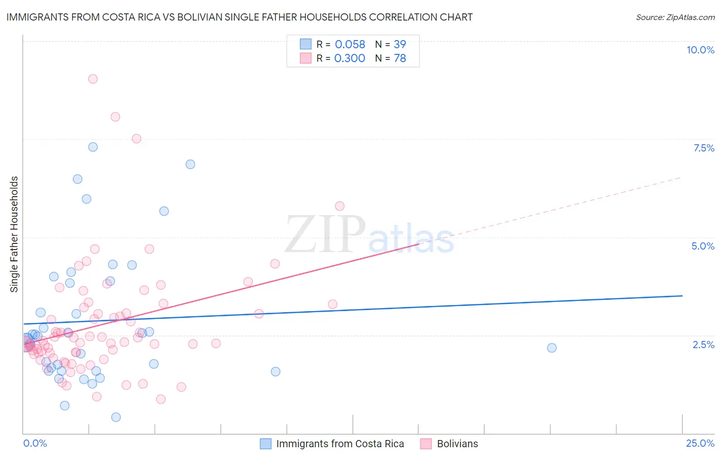 Immigrants from Costa Rica vs Bolivian Single Father Households