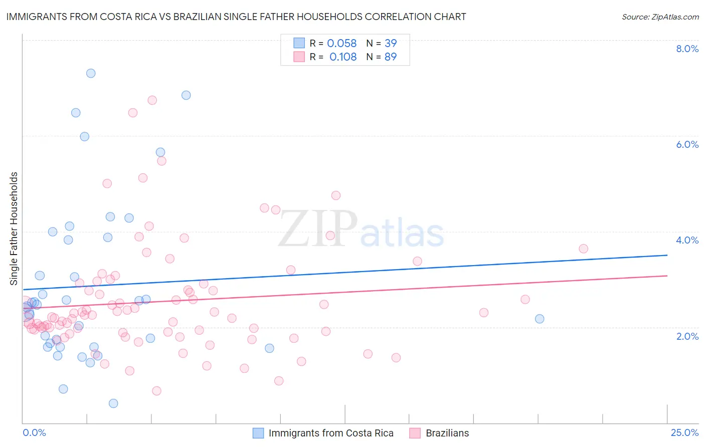 Immigrants from Costa Rica vs Brazilian Single Father Households