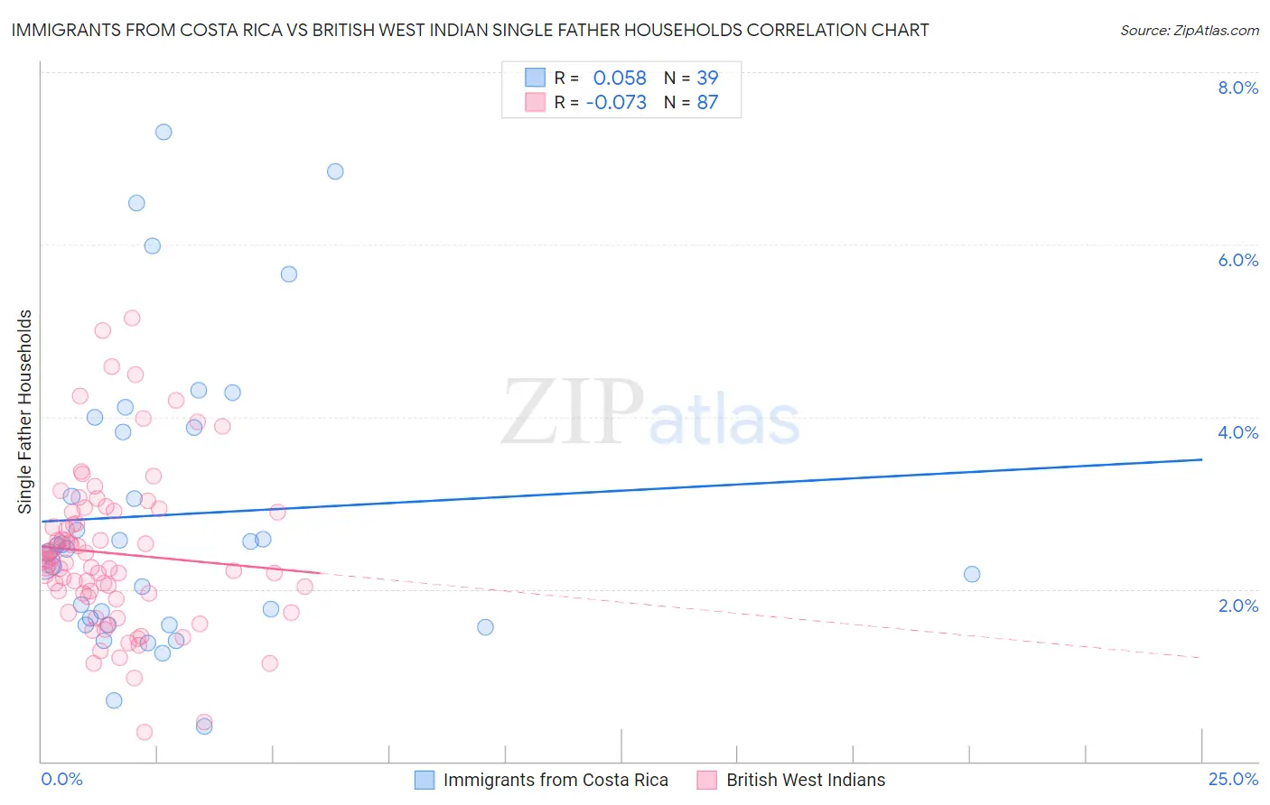 Immigrants from Costa Rica vs British West Indian Single Father Households