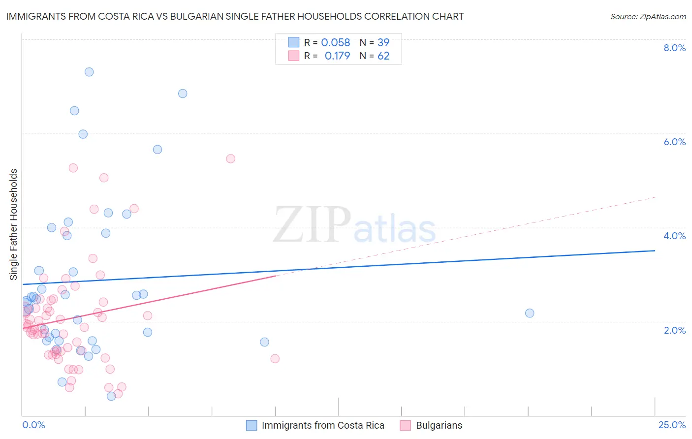 Immigrants from Costa Rica vs Bulgarian Single Father Households