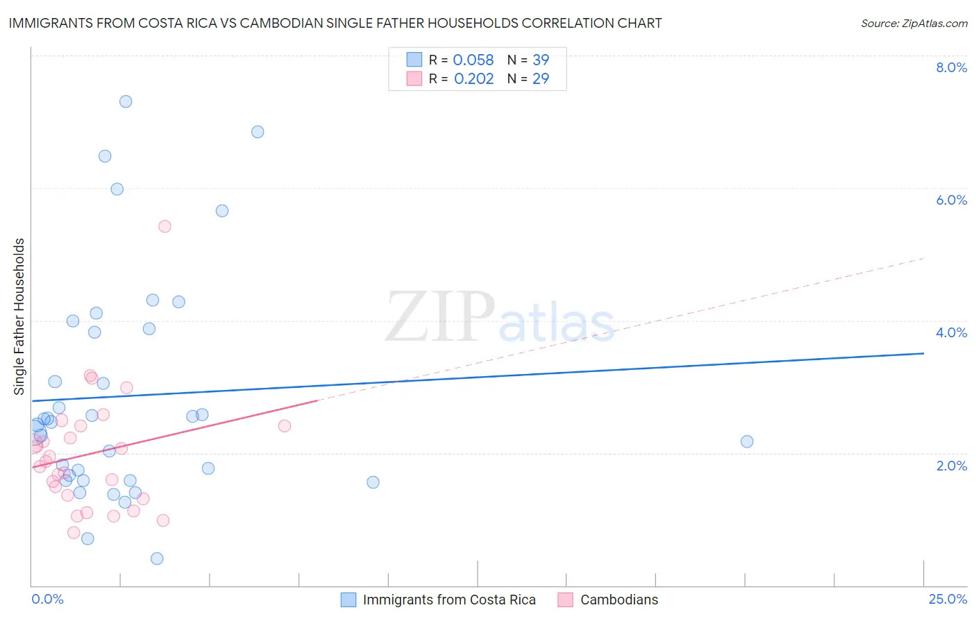 Immigrants from Costa Rica vs Cambodian Single Father Households