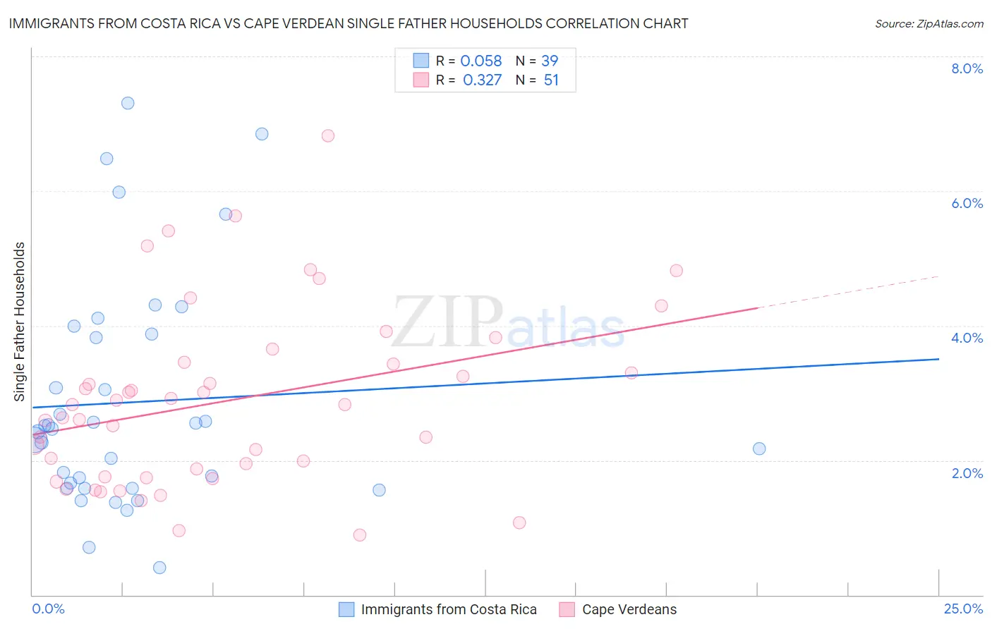 Immigrants from Costa Rica vs Cape Verdean Single Father Households