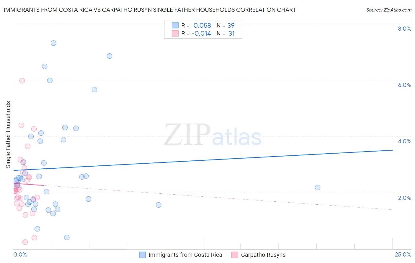 Immigrants from Costa Rica vs Carpatho Rusyn Single Father Households