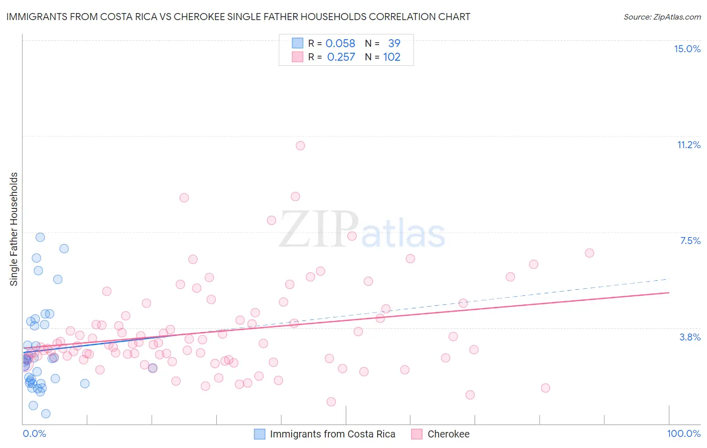 Immigrants from Costa Rica vs Cherokee Single Father Households