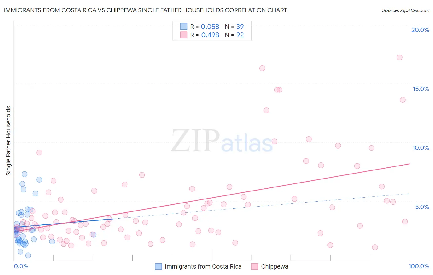 Immigrants from Costa Rica vs Chippewa Single Father Households
