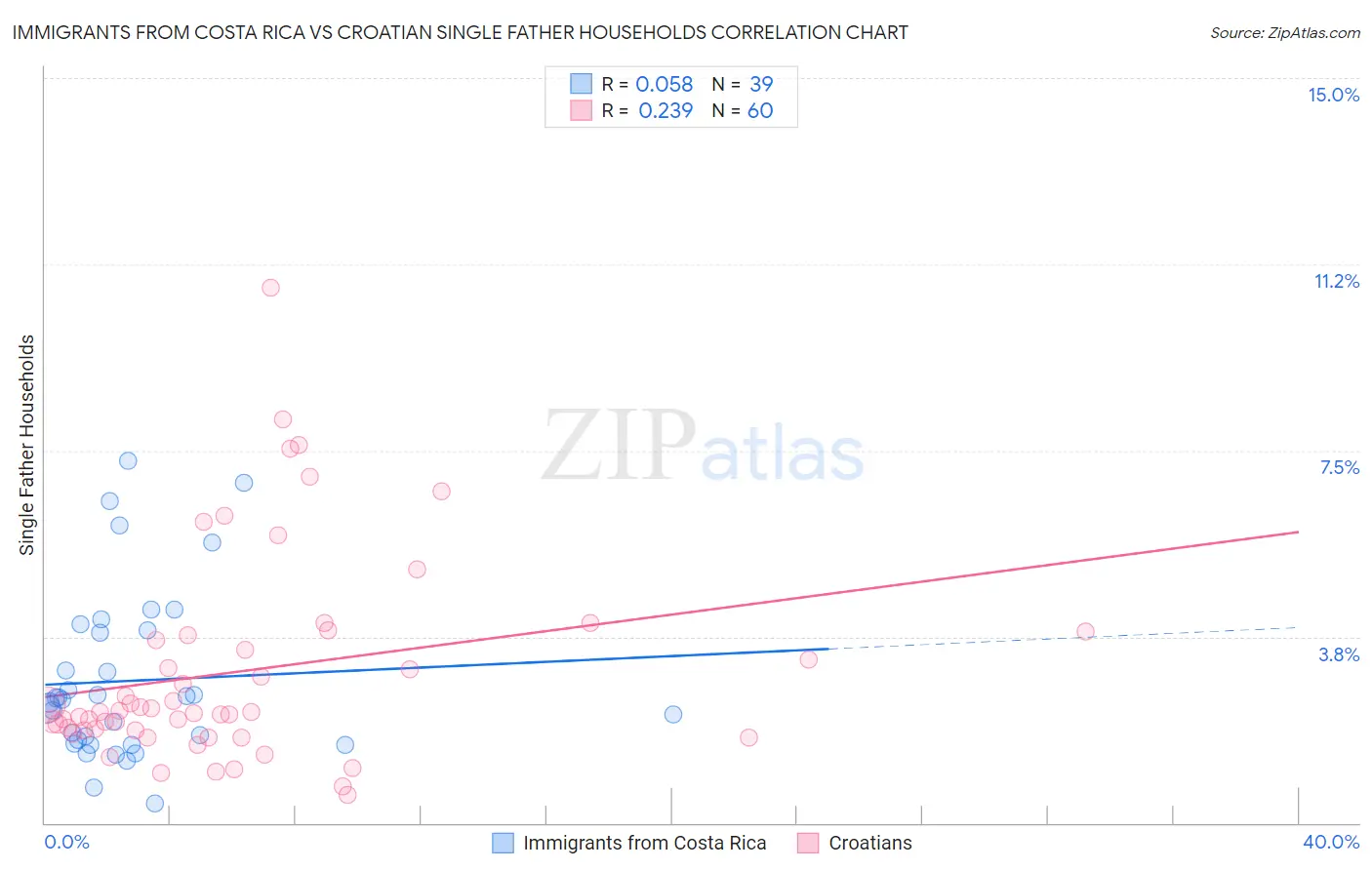 Immigrants from Costa Rica vs Croatian Single Father Households