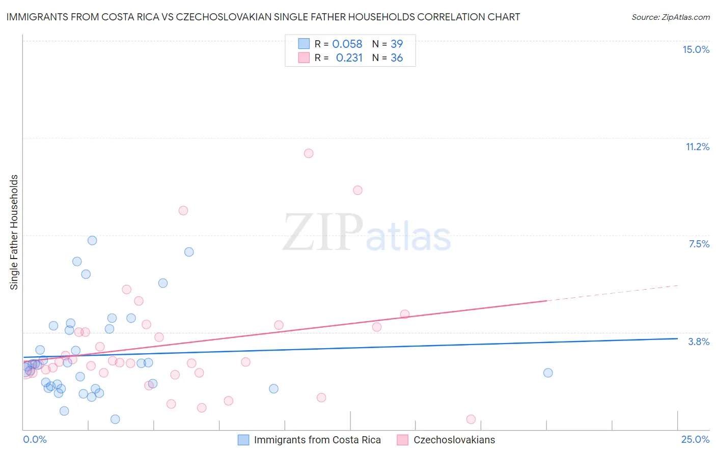 Immigrants from Costa Rica vs Czechoslovakian Single Father Households