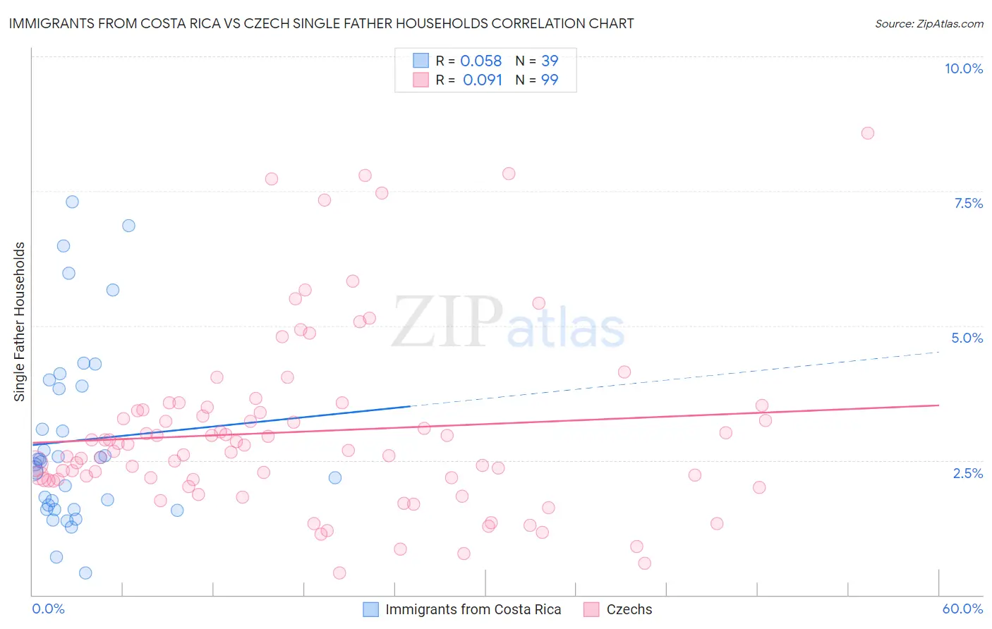 Immigrants from Costa Rica vs Czech Single Father Households