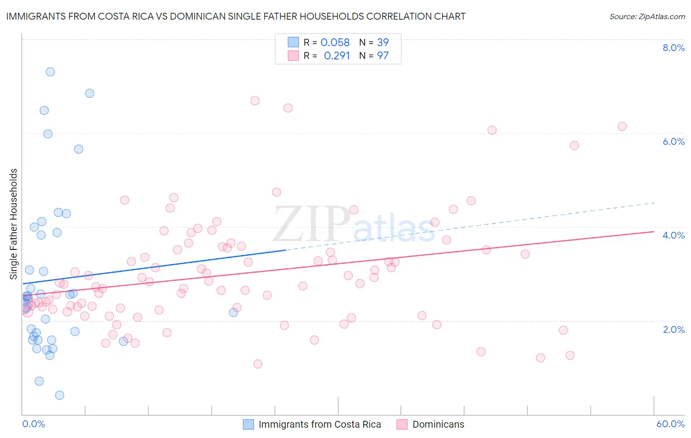 Immigrants from Costa Rica vs Dominican Single Father Households