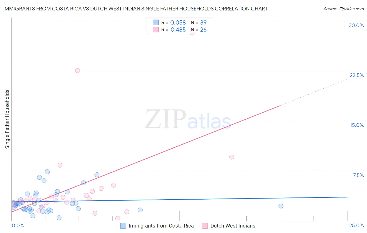 Immigrants from Costa Rica vs Dutch West Indian Single Father Households