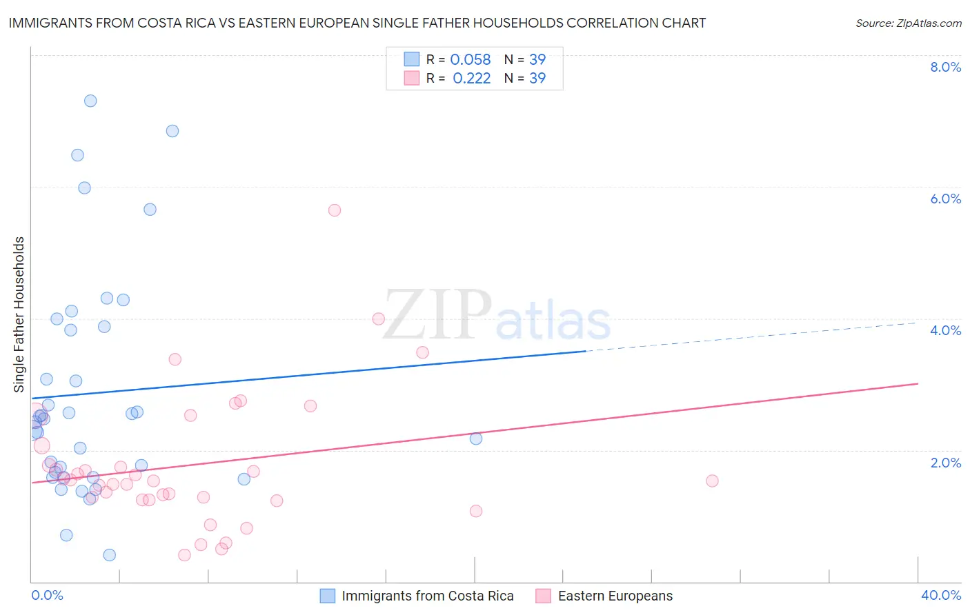 Immigrants from Costa Rica vs Eastern European Single Father Households