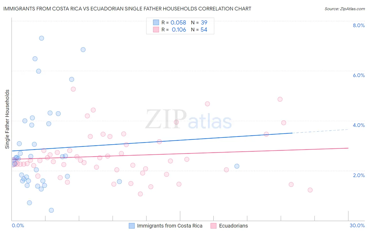 Immigrants from Costa Rica vs Ecuadorian Single Father Households