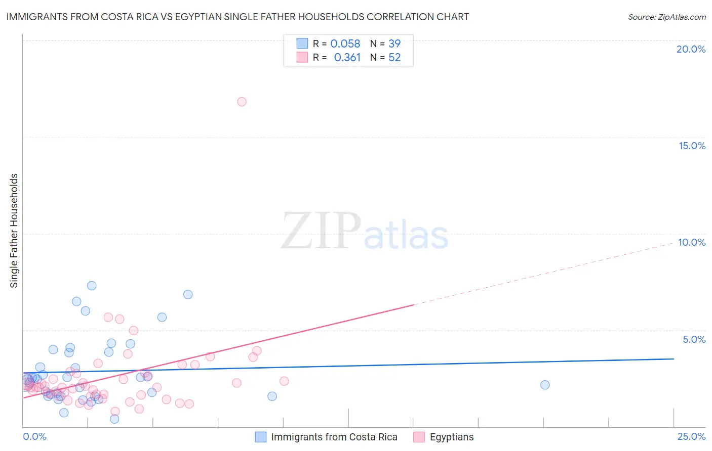 Immigrants from Costa Rica vs Egyptian Single Father Households