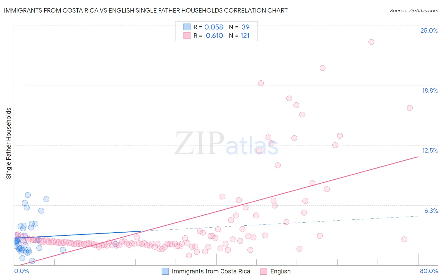 Immigrants from Costa Rica vs English Single Father Households