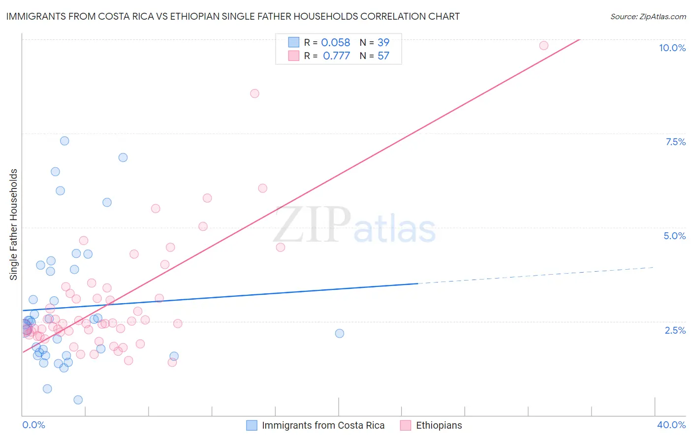 Immigrants from Costa Rica vs Ethiopian Single Father Households