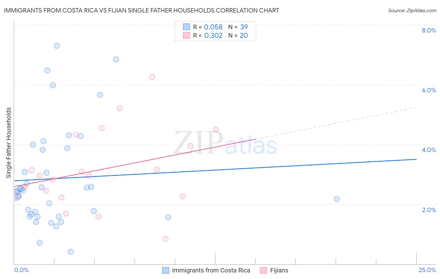 Immigrants from Costa Rica vs Fijian Single Father Households