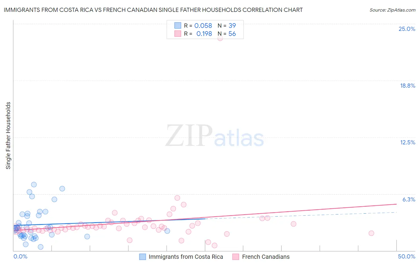 Immigrants from Costa Rica vs French Canadian Single Father Households