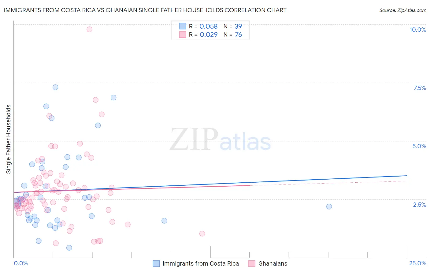Immigrants from Costa Rica vs Ghanaian Single Father Households