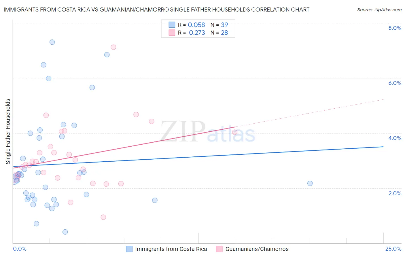 Immigrants from Costa Rica vs Guamanian/Chamorro Single Father Households