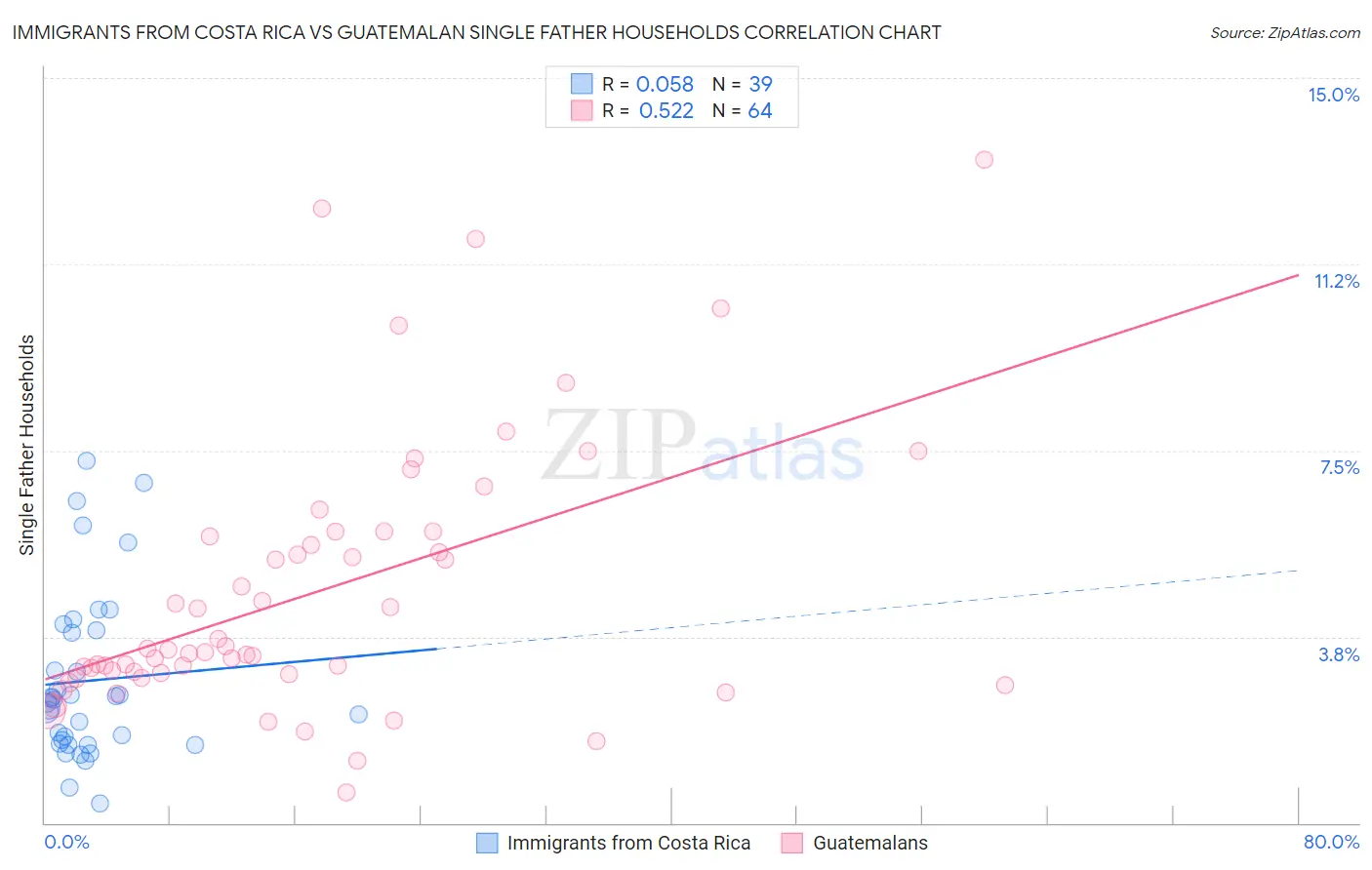 Immigrants from Costa Rica vs Guatemalan Single Father Households