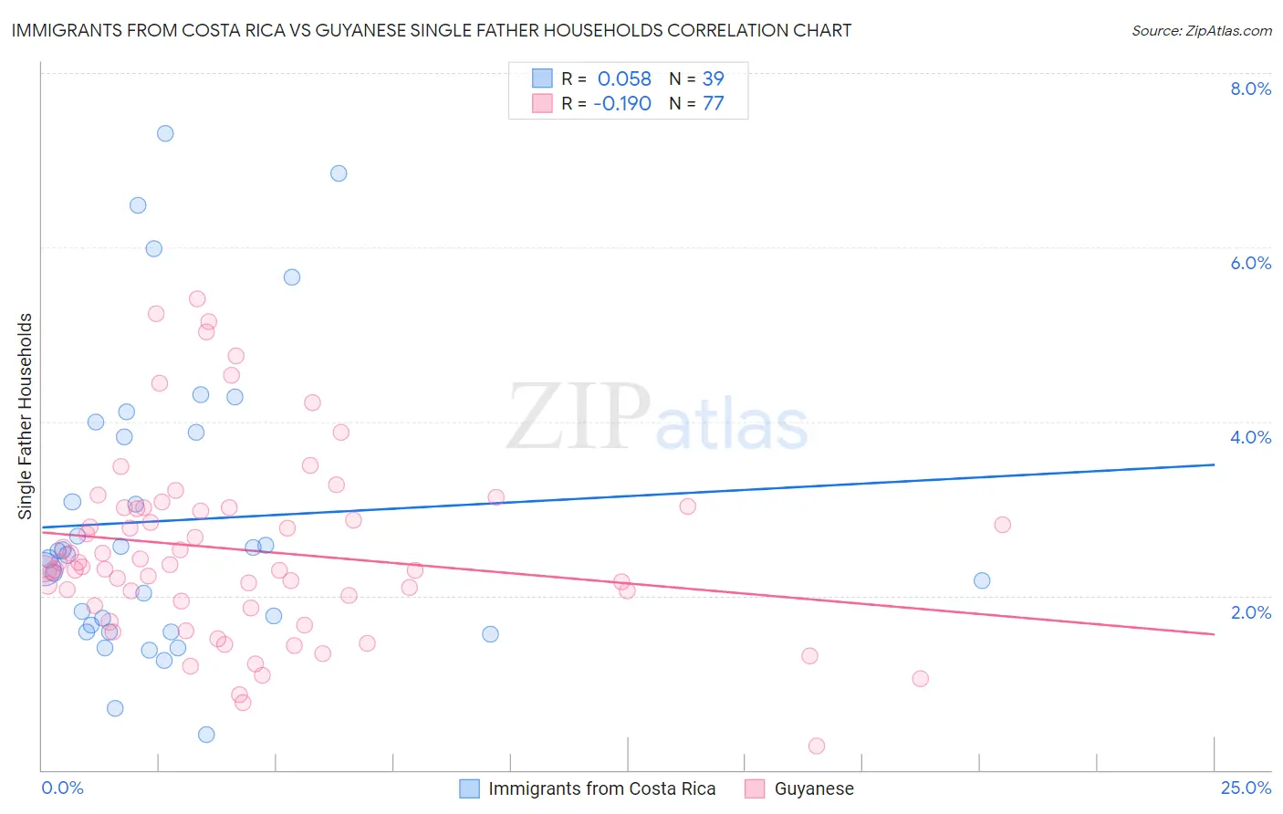 Immigrants from Costa Rica vs Guyanese Single Father Households