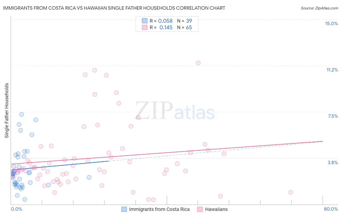 Immigrants from Costa Rica vs Hawaiian Single Father Households