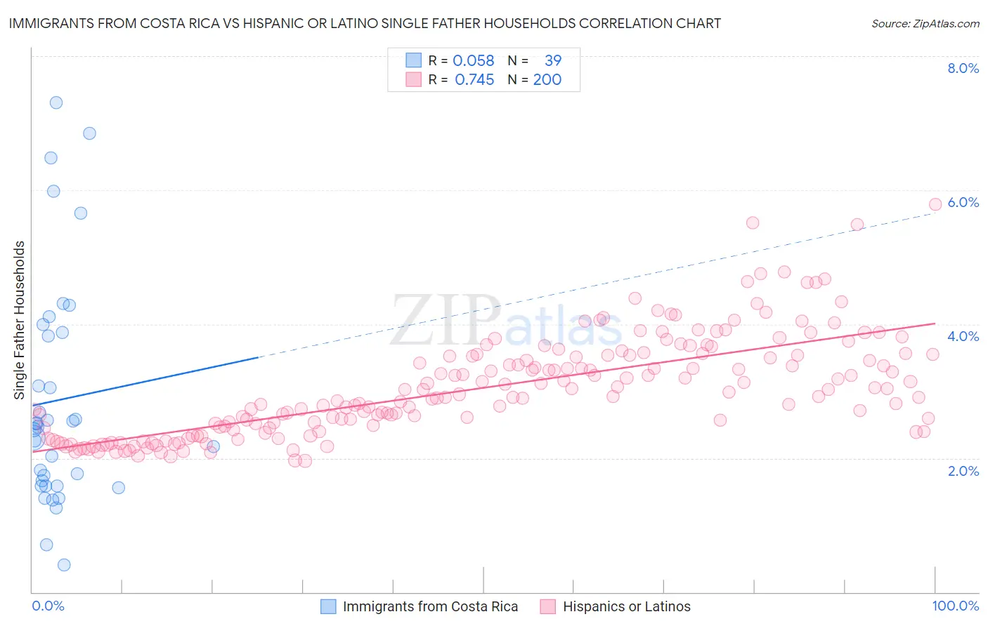 Immigrants from Costa Rica vs Hispanic or Latino Single Father Households