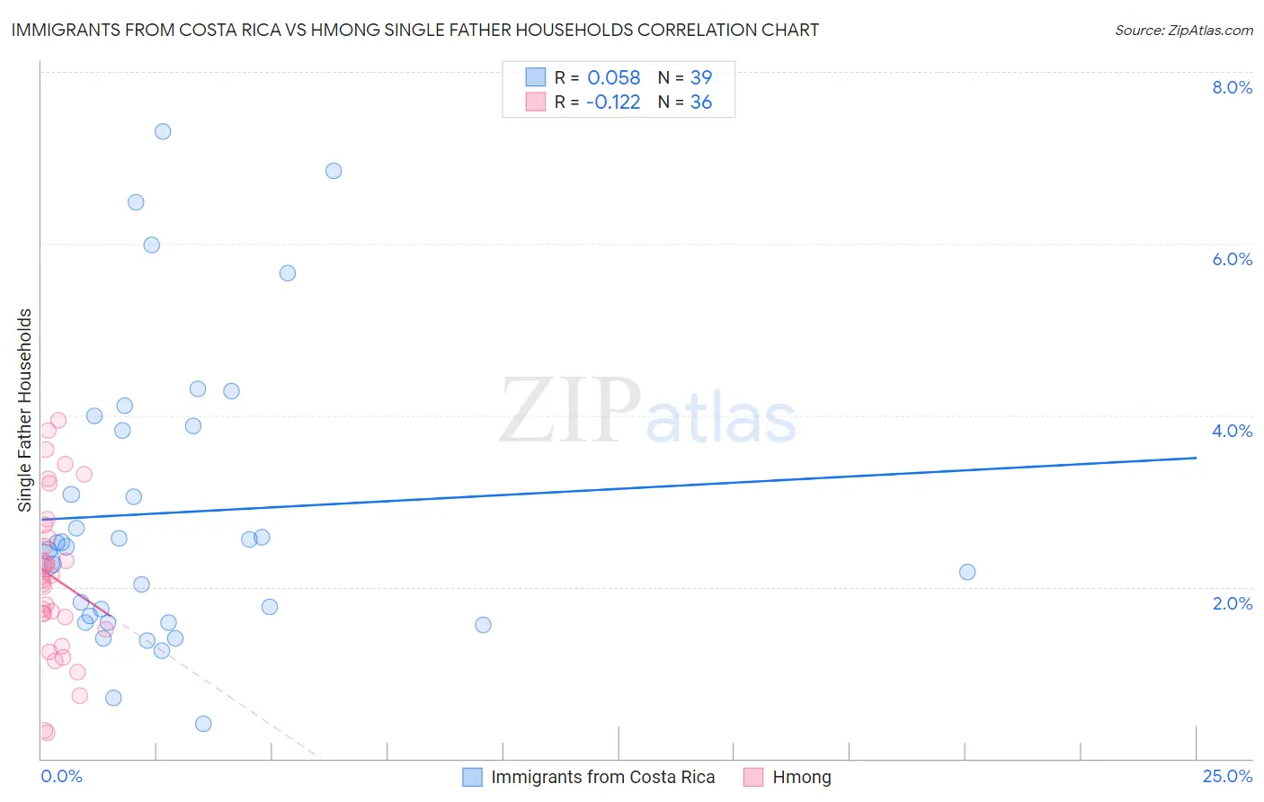 Immigrants from Costa Rica vs Hmong Single Father Households