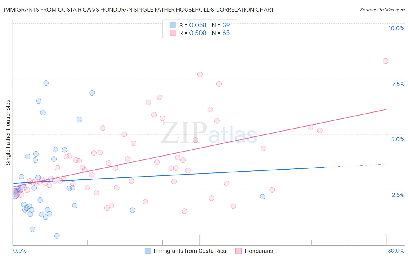 Immigrants from Costa Rica vs Honduran Single Father Households