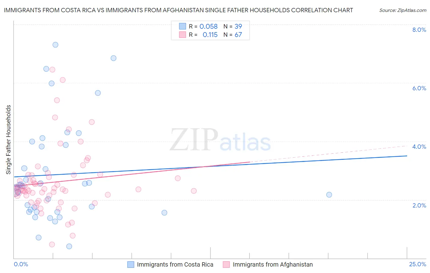 Immigrants from Costa Rica vs Immigrants from Afghanistan Single Father Households