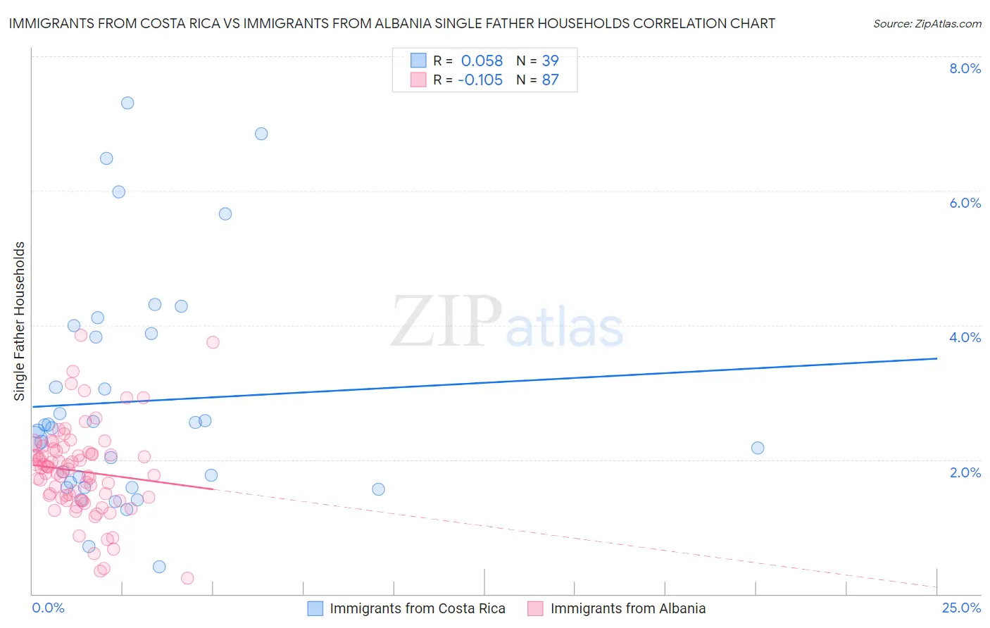 Immigrants from Costa Rica vs Immigrants from Albania Single Father Households