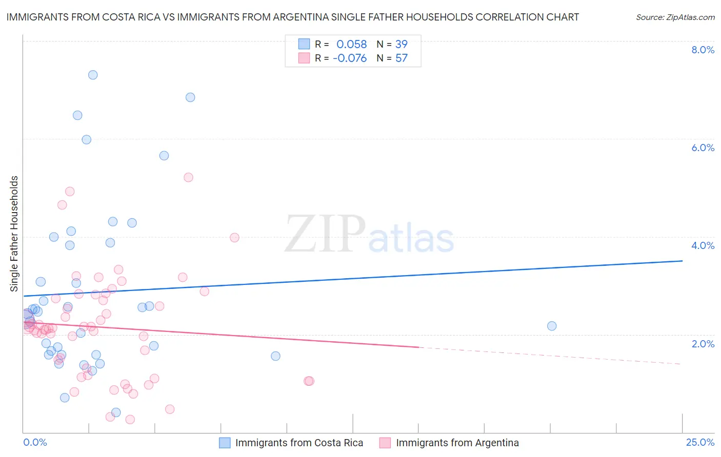 Immigrants from Costa Rica vs Immigrants from Argentina Single Father Households