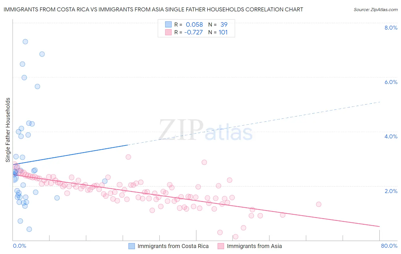Immigrants from Costa Rica vs Immigrants from Asia Single Father Households