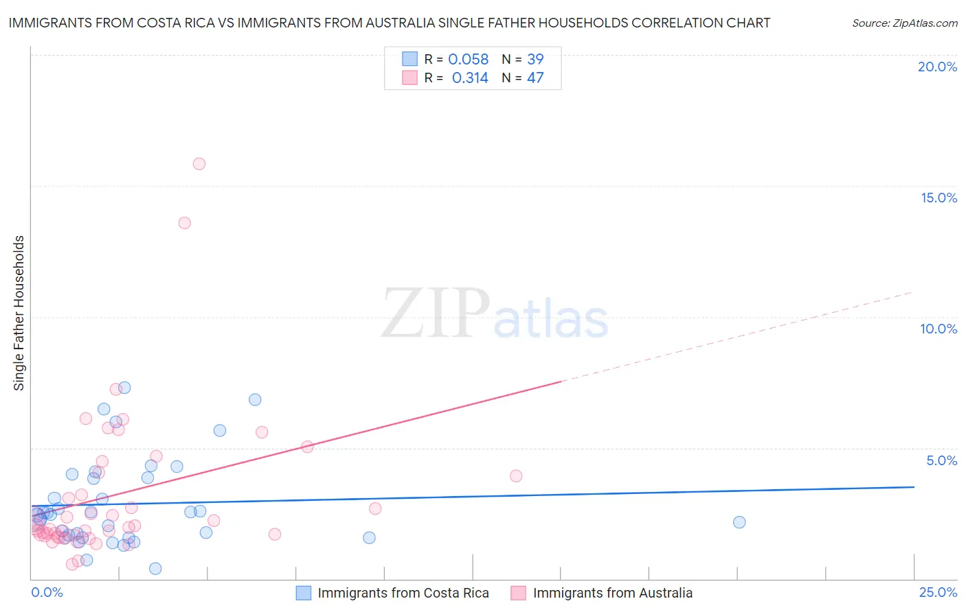 Immigrants from Costa Rica vs Immigrants from Australia Single Father Households