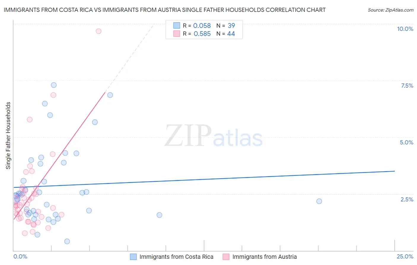 Immigrants from Costa Rica vs Immigrants from Austria Single Father Households