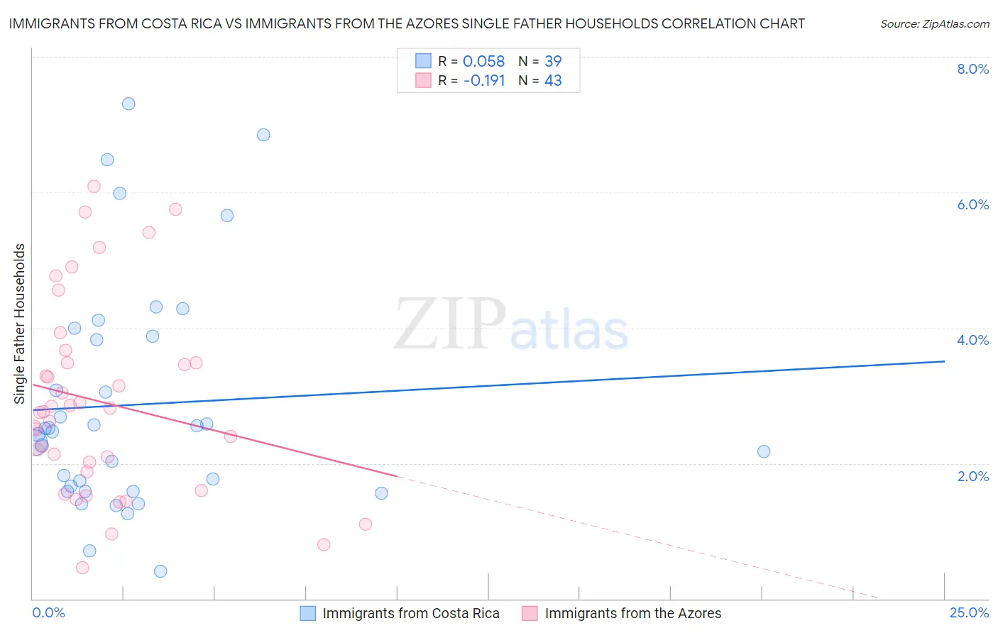 Immigrants from Costa Rica vs Immigrants from the Azores Single Father Households
