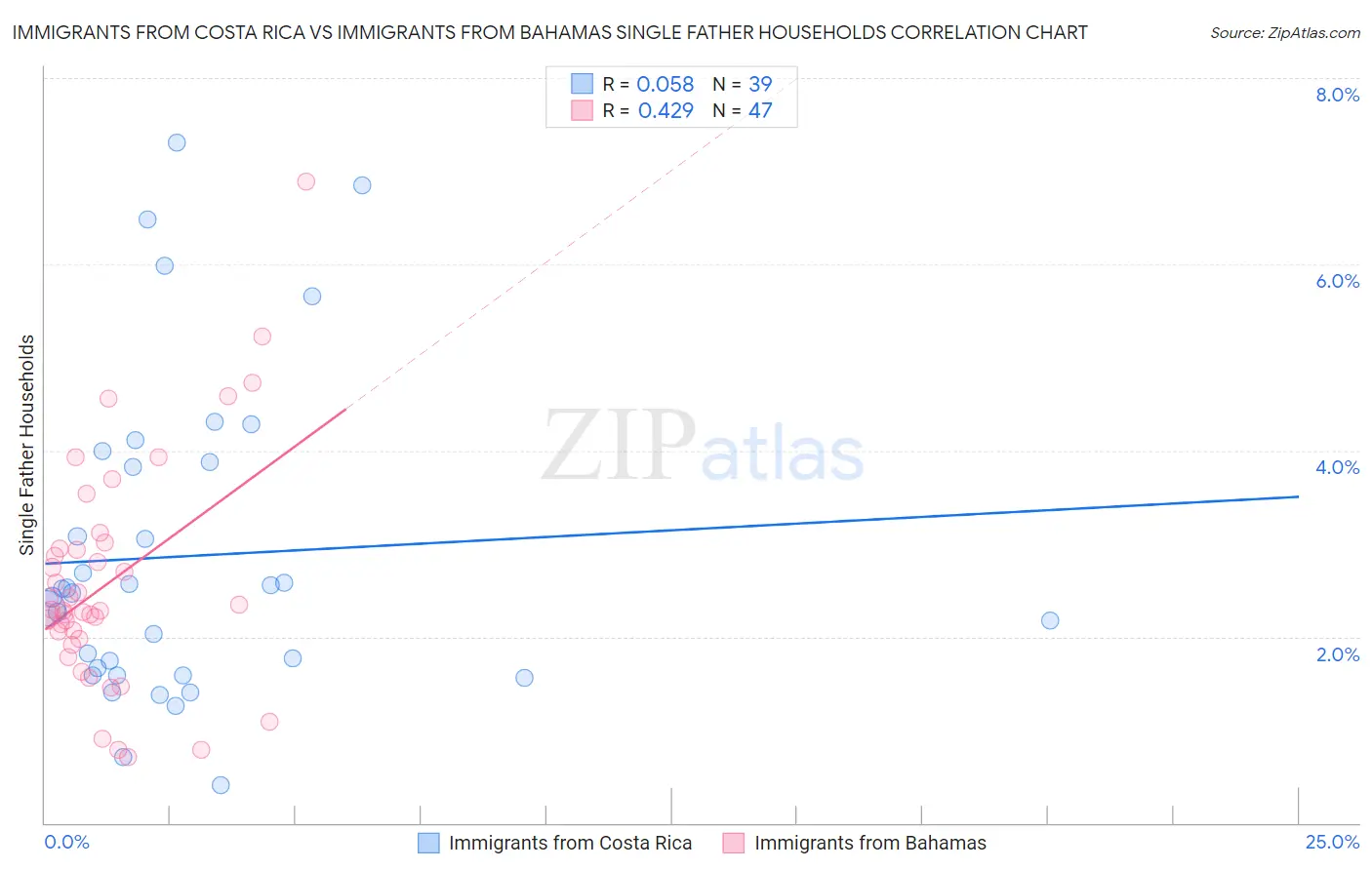 Immigrants from Costa Rica vs Immigrants from Bahamas Single Father Households