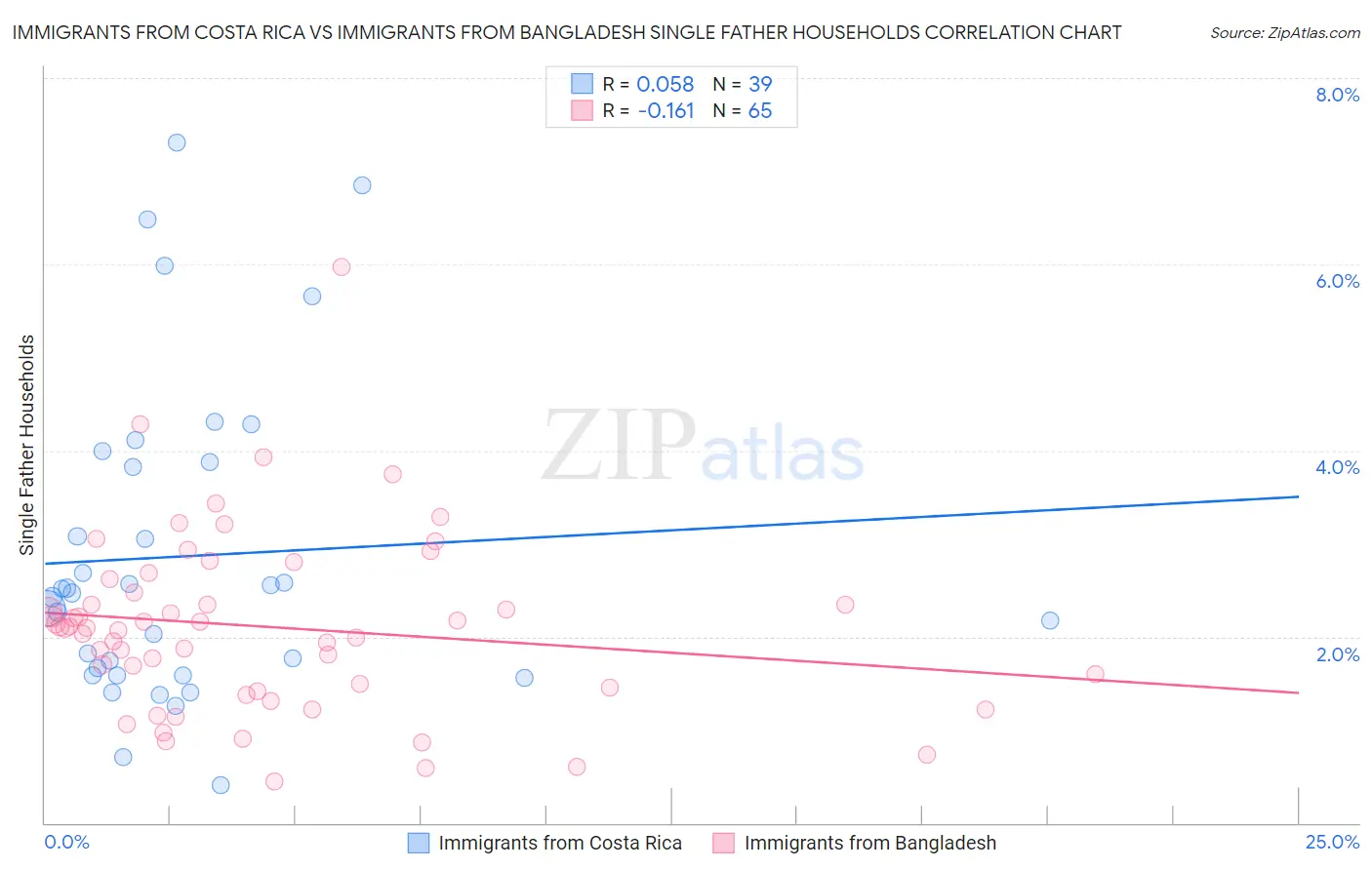 Immigrants from Costa Rica vs Immigrants from Bangladesh Single Father Households