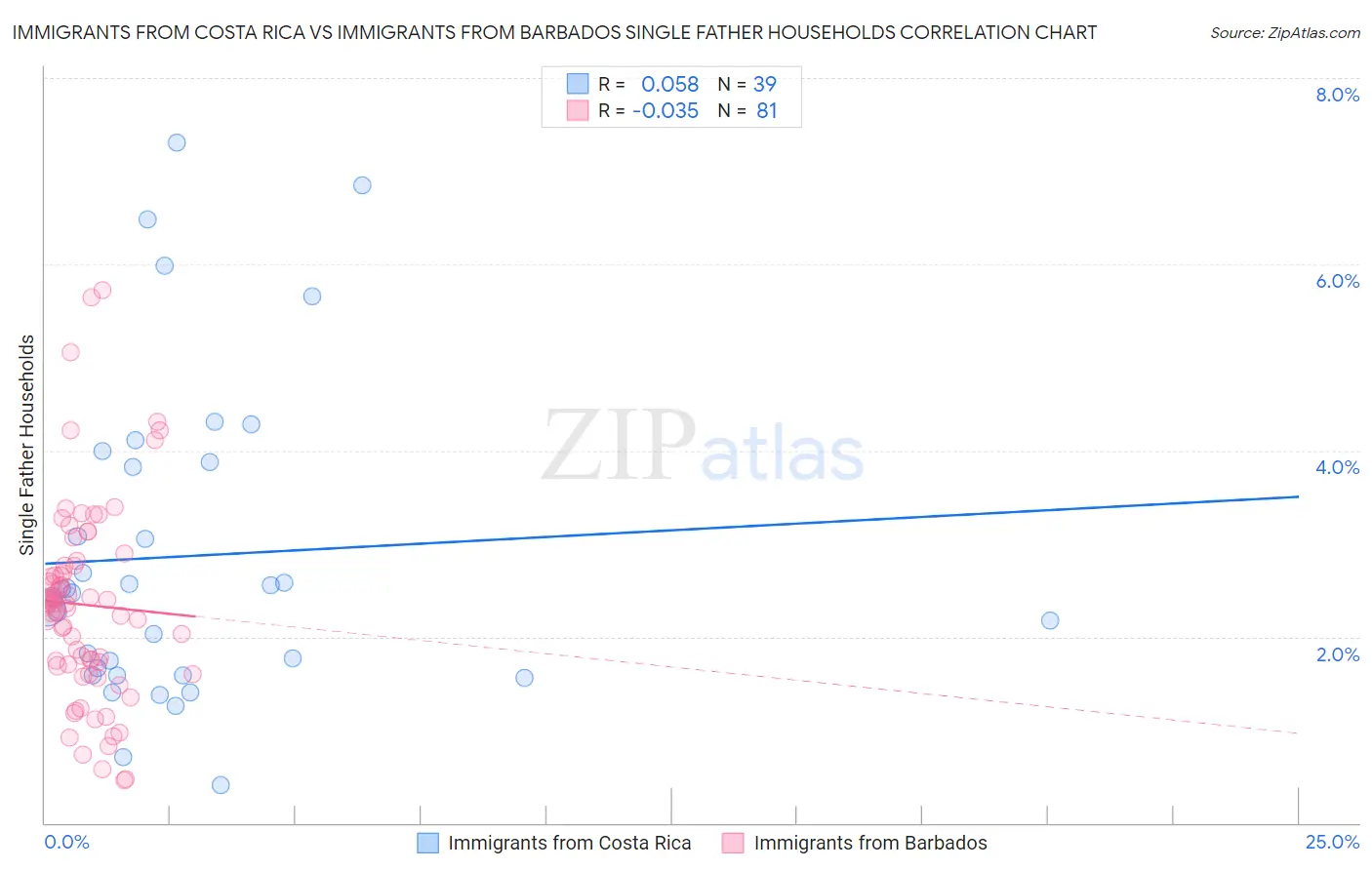 Immigrants from Costa Rica vs Immigrants from Barbados Single Father Households